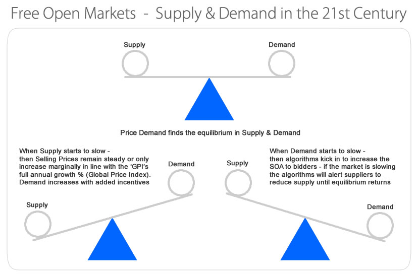 Free Markets