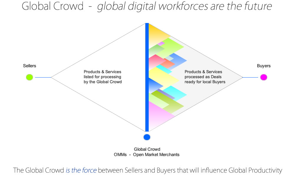 Global Productivity