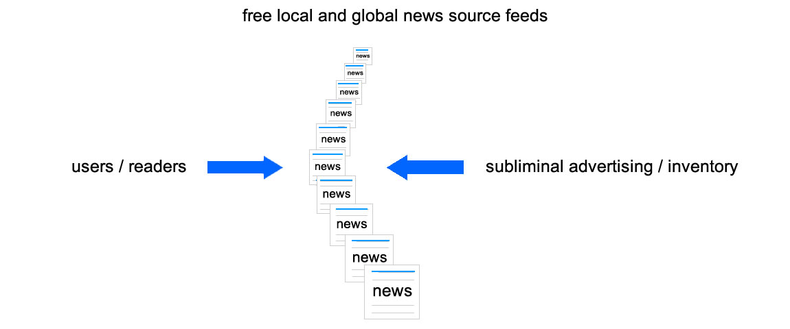 News Feed Distribution