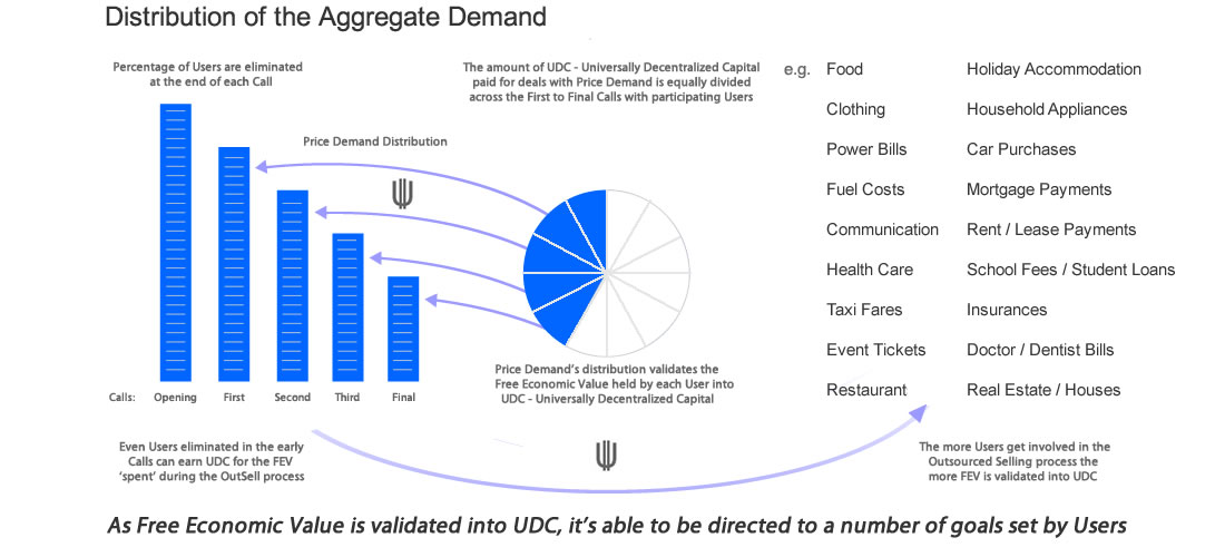 Price Demand Distribution