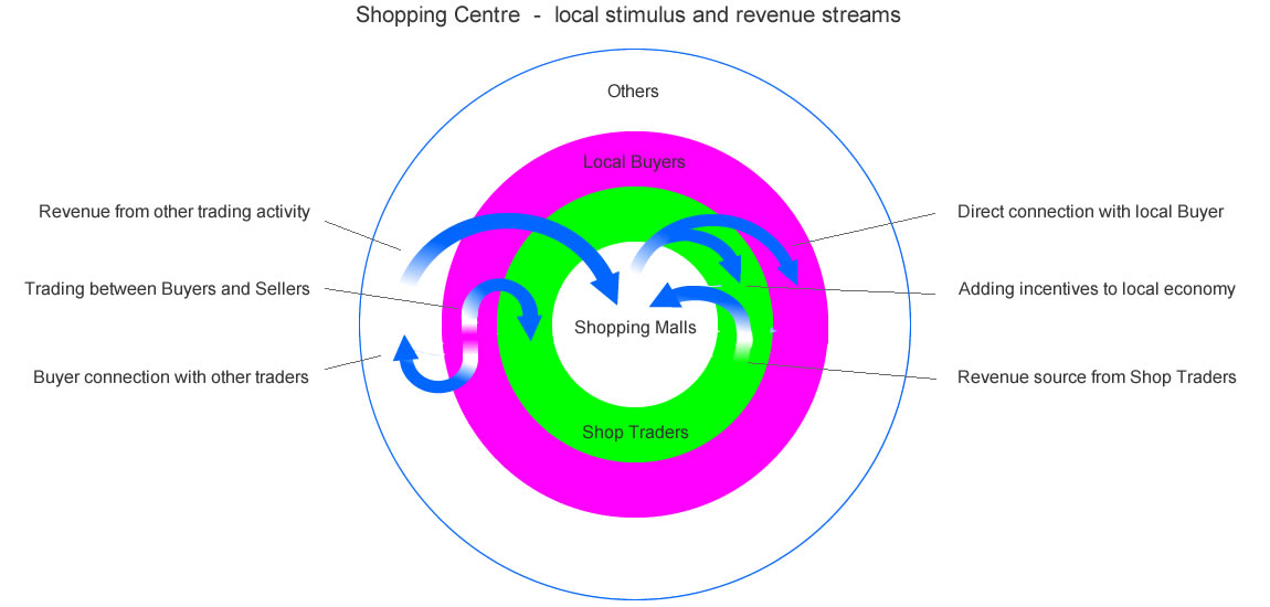 Shopping Revenue